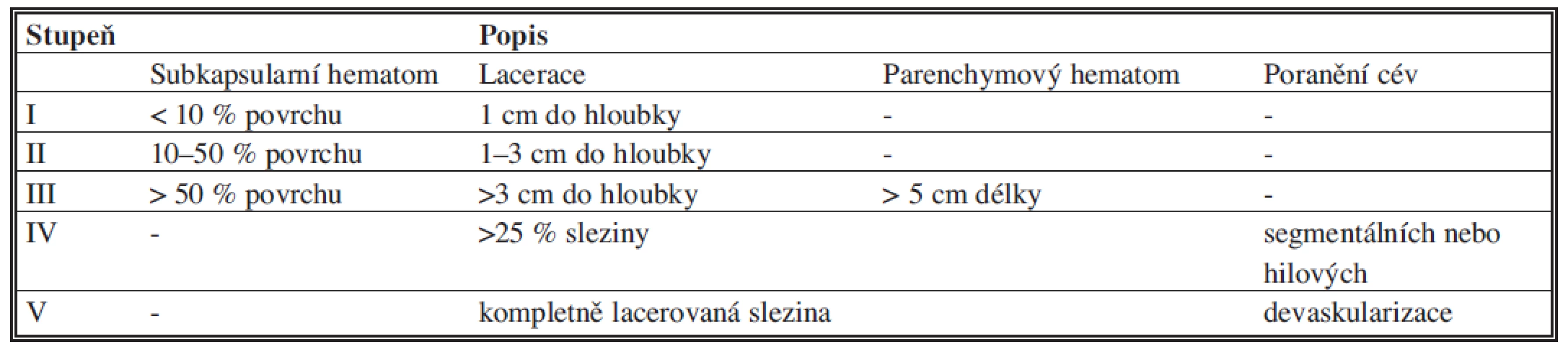 Stupeň poranění sleziny (1994)
