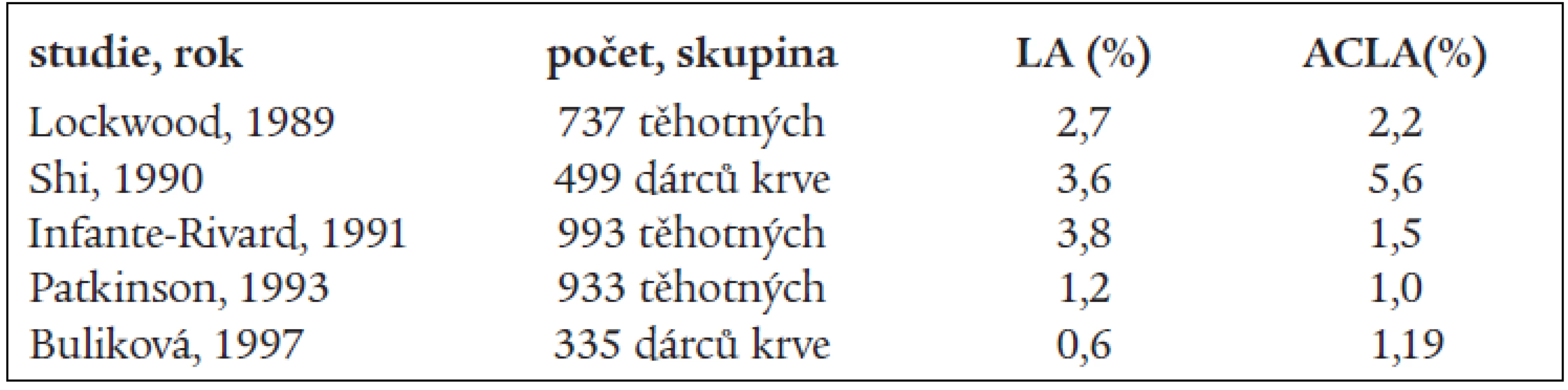 Frekvence výskytu antifosfolipidových protilátek v běžné populaci.