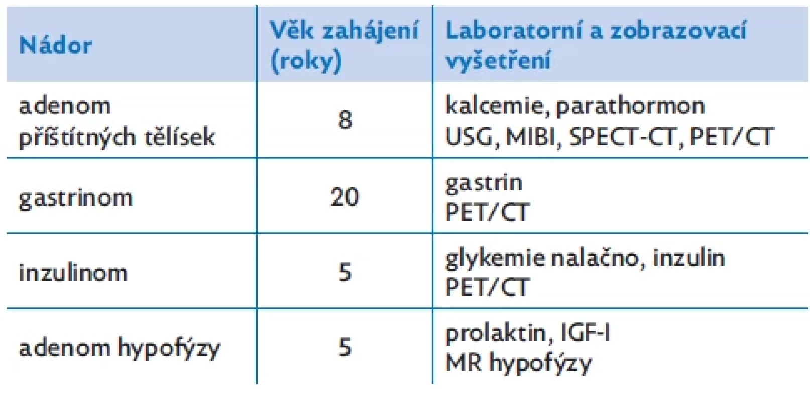 Doporučený věk zahájení screeningu nádorů u pacientů s MEN 1 syndromem