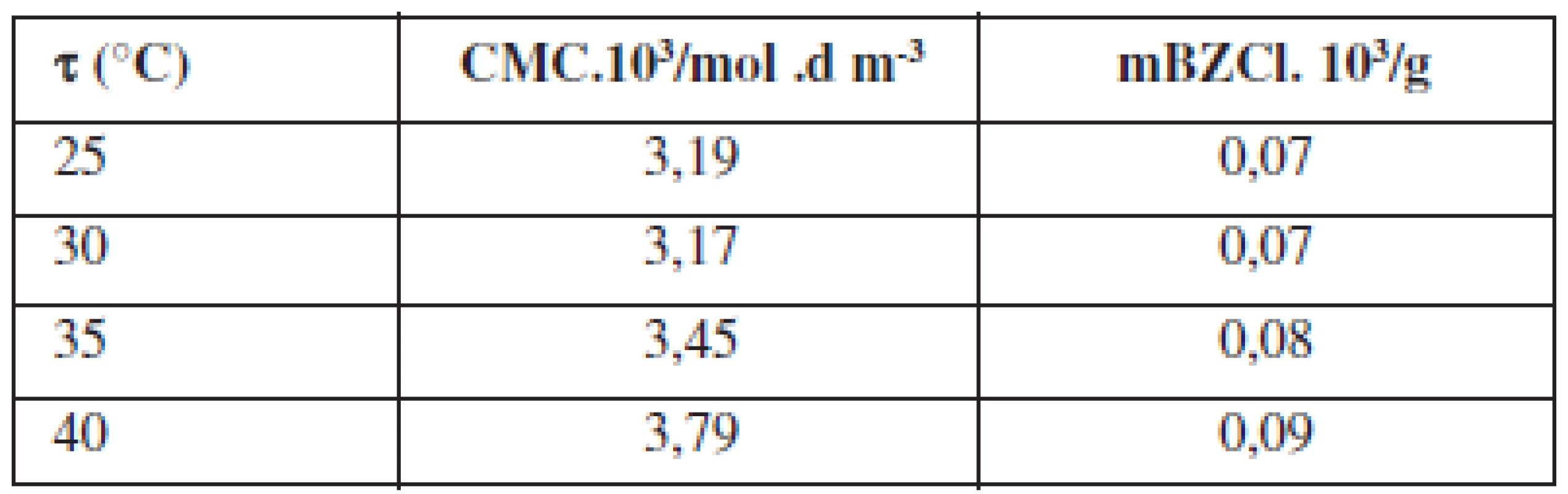 CMC pre BZCl pri teplote 25–40 °C