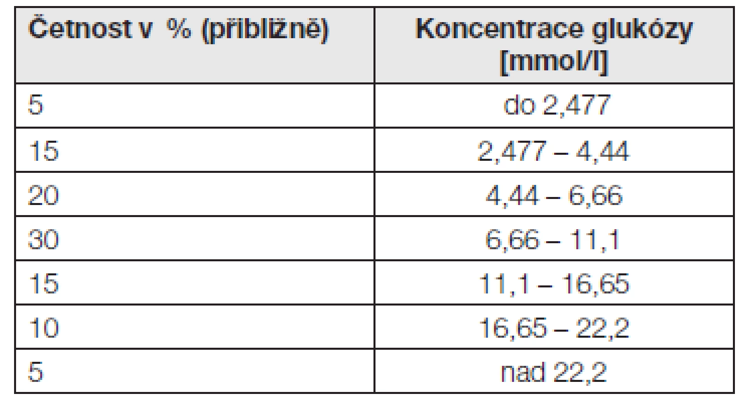 Procentní rozložení vzorků použitých k měření glukózy glukometry a rutinní/referenční metodou
