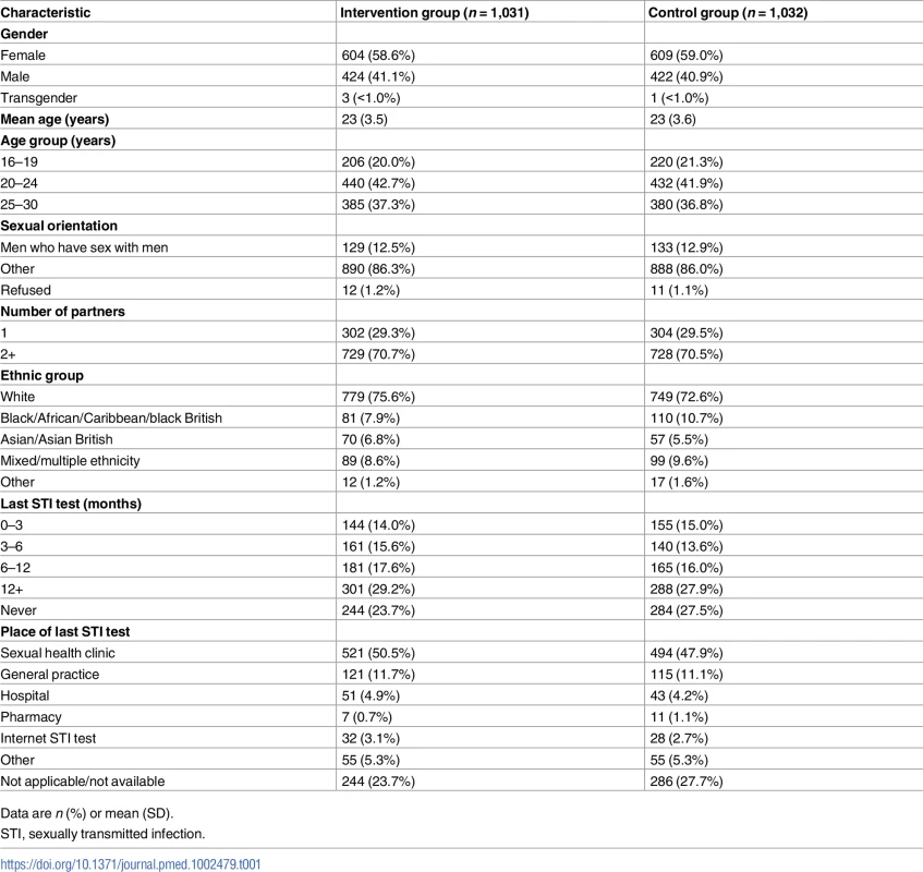 Baseline characteristics of participants.