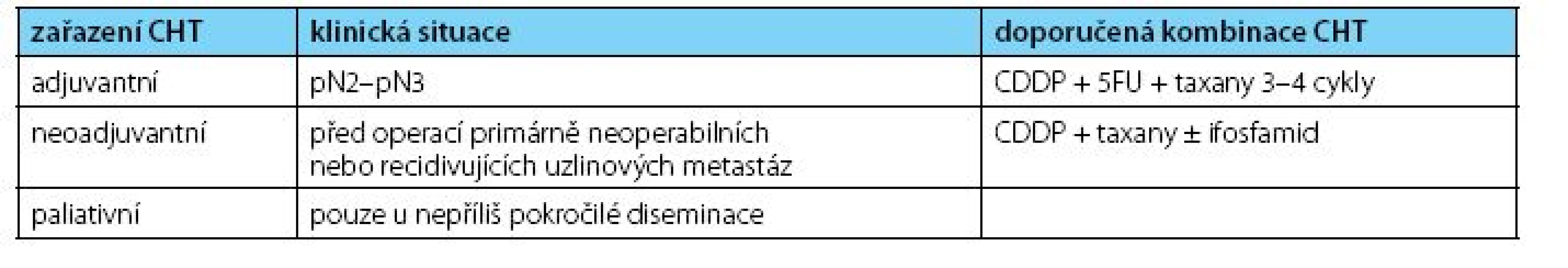 Doporučení pro zařazení chemoterapie u karcinomu penisu (14)
Table 3. Recommendation for chemotherapy in penile cancer patients