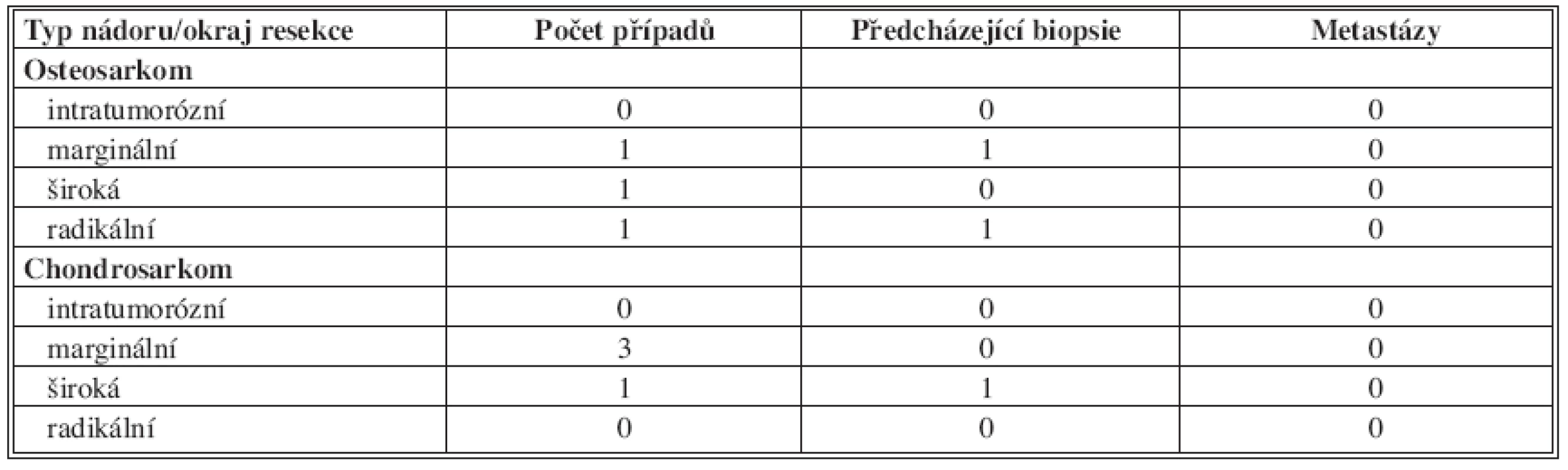 Onkologické charakteristika souboru v čase operace v závislosti na typu tumoru, předoperační biopsii a chirurgické radikalitě
Tab. 3. Oncologic outcome in relation to surgical margin, tumor type and previous biopsy