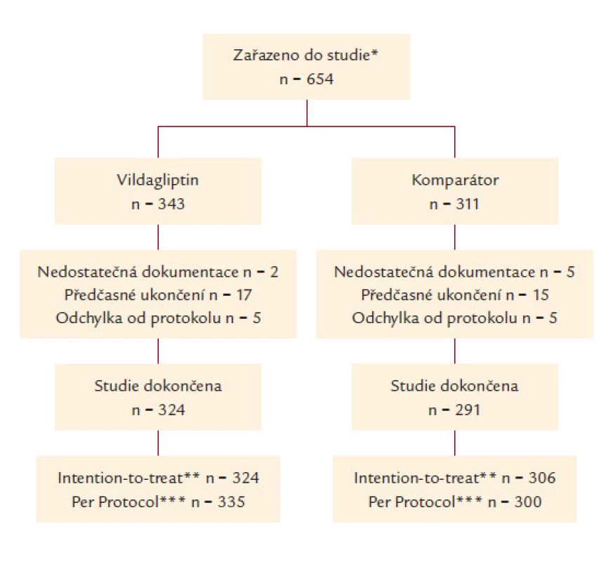 Pacienti zařazení do studie a počty pacientů, kteří studii nedokončili.