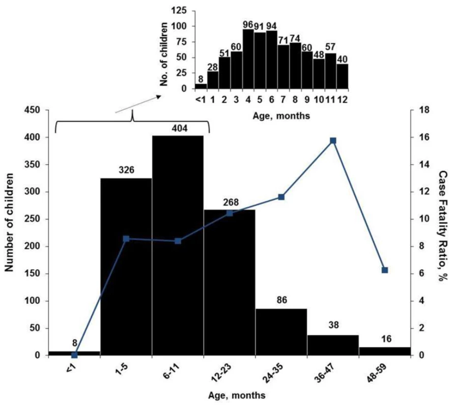 Age distribution (bars) and age-specific CFR (line) of 1,146 children hospitalized with diarrhea, western Kenya 2005–2007.