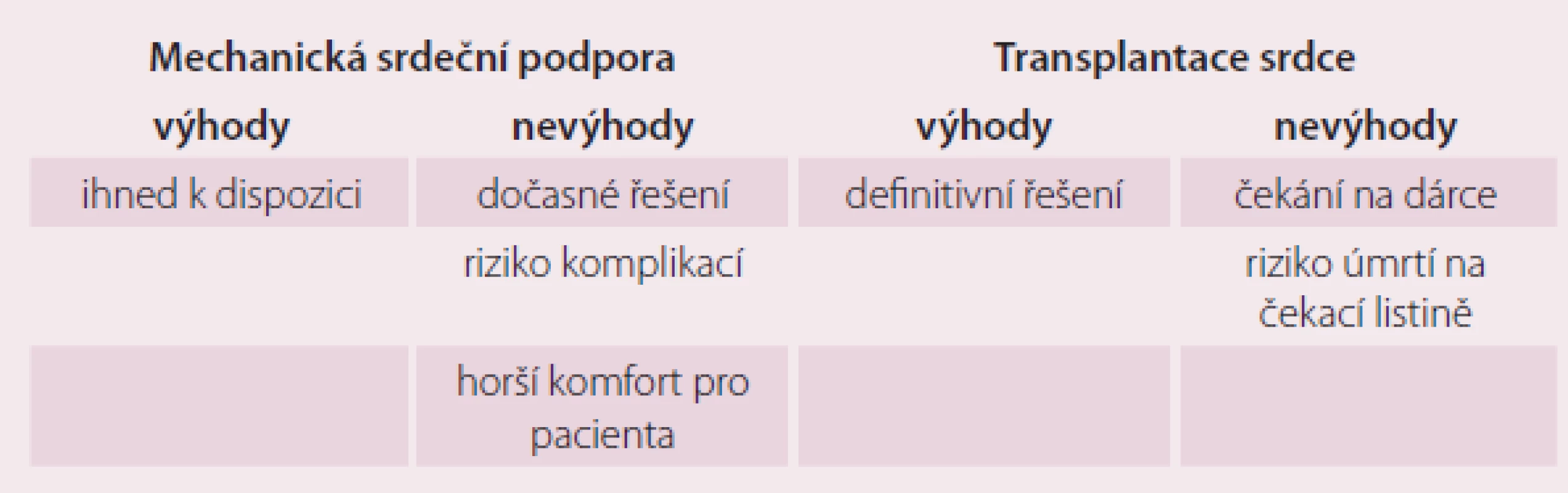 Výhody a nevýhody mechanické srdeční podpory a transplantace srdce.