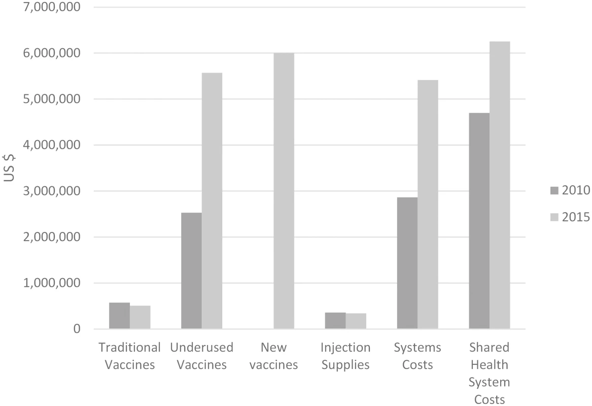 DPRK baseline immunization budget in 2010 and forecast expenditures in 2015 [<em class="ref">21</em>].