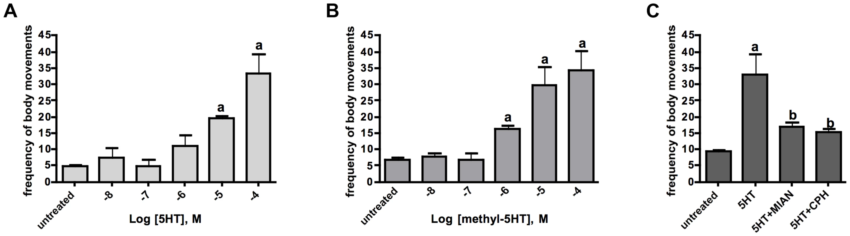 Effects of serotonin agonists and antagonists on larval motility.