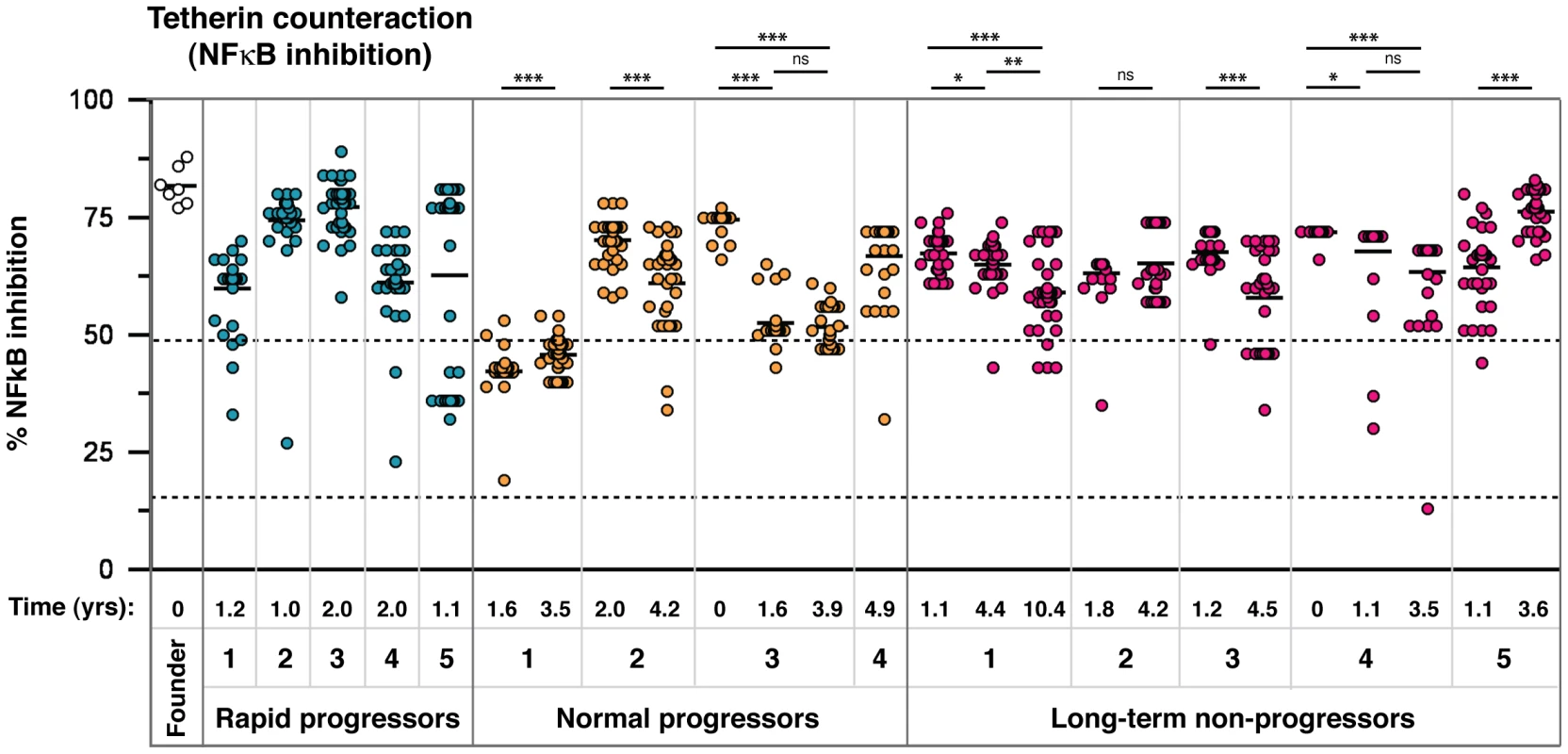 Analysis of tetherin signalling suppression by 304 natural Vpu alleles.