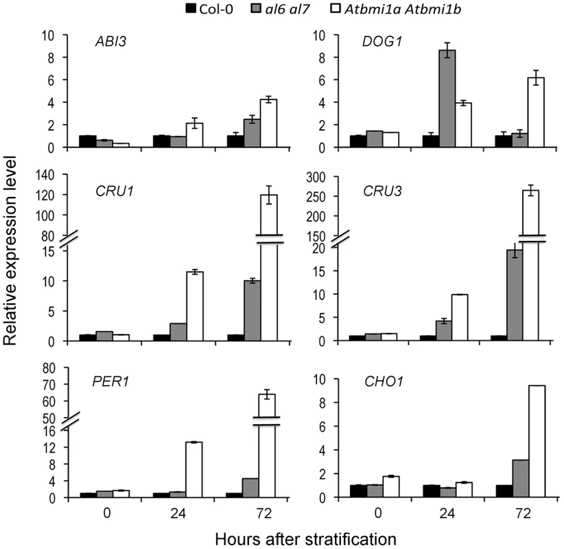 Relative expression levels of seed developmental genes in Col-0, <i>al6 al7</i> and <i>Atbmi1a Atbmi1b</i>.