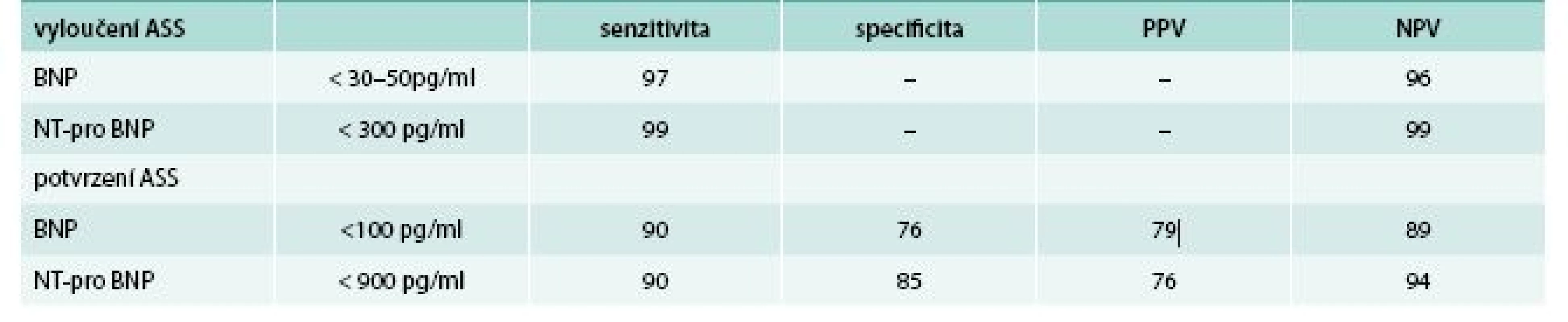 Mezní hodnoty NP doporučované v diagnostice akutního srdečního selhání