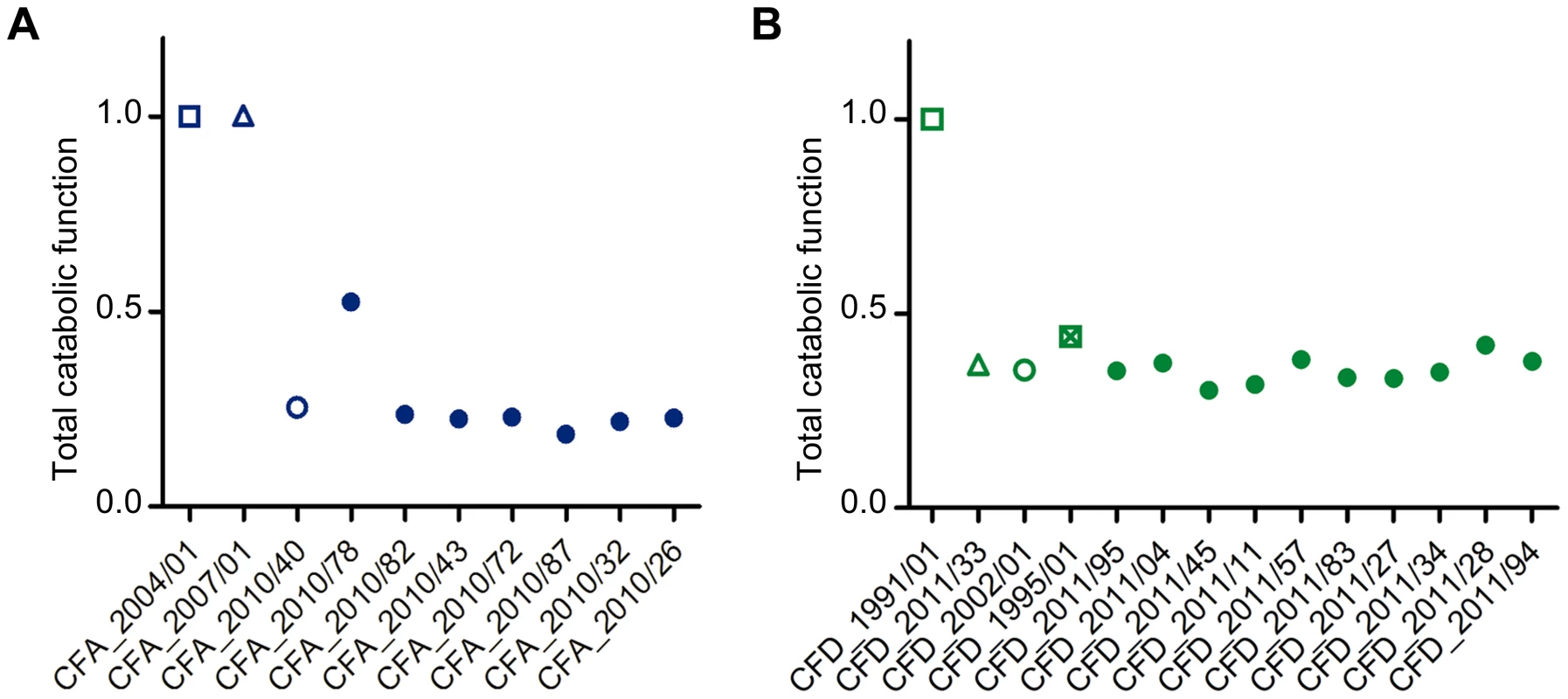 Average total catabolic function of isolates from CFA and CFD lineages.