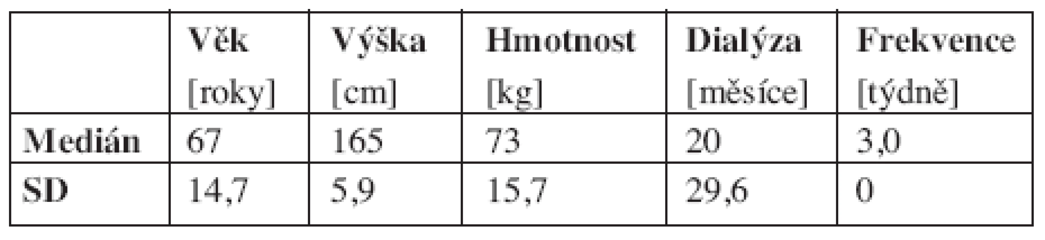 Základní matematicko-statistické charakteristiky sledovaného souboru - ženy (N = 19) – vybrané antropometrické parametry a údaje o HD léčbě.