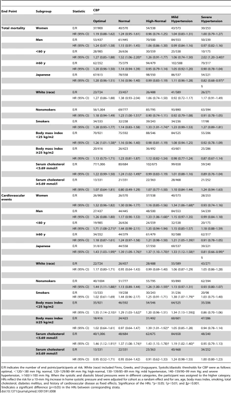 Sensitivity analysis for total mortality and cardiovascular events according to anthropometric characteristics and cardiovascular risk factors.