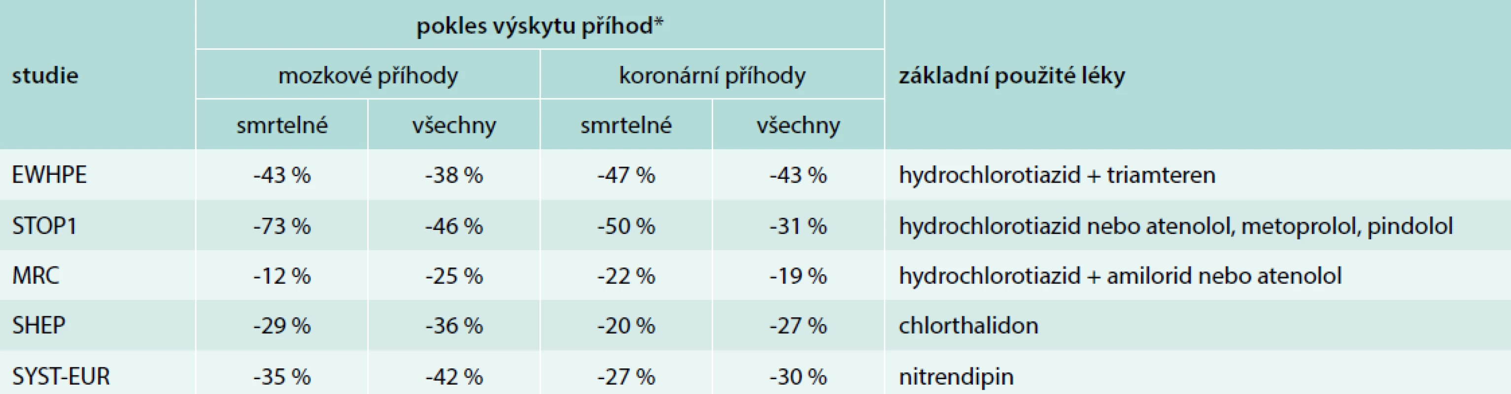 Prospektivní placebem kontrolované studie provedené u starších hypertoniků