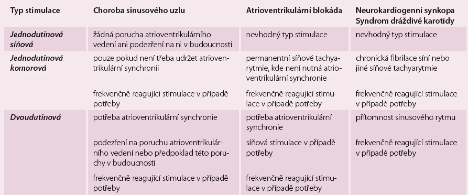 Základní požadavky pro optimální výběr způsobu stimulace v nejčastějších indikacích trvalé kardiostimulace.