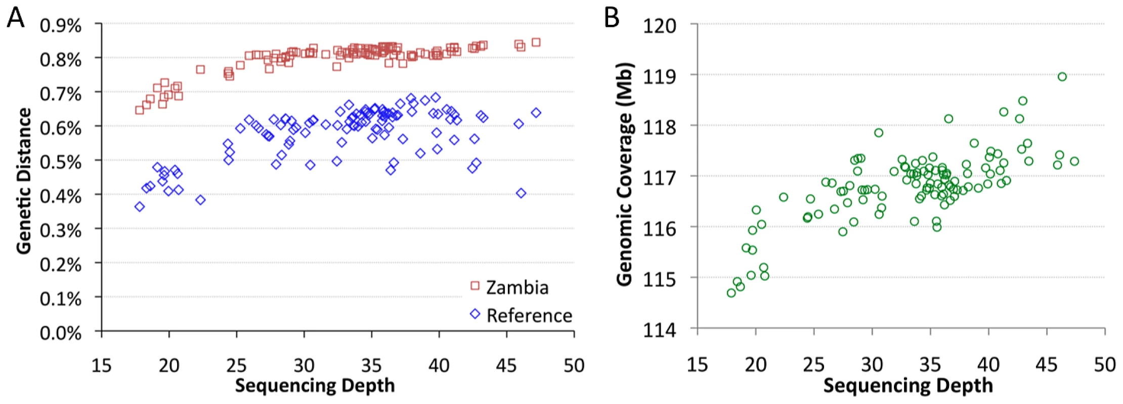 Mean sequencing depth.