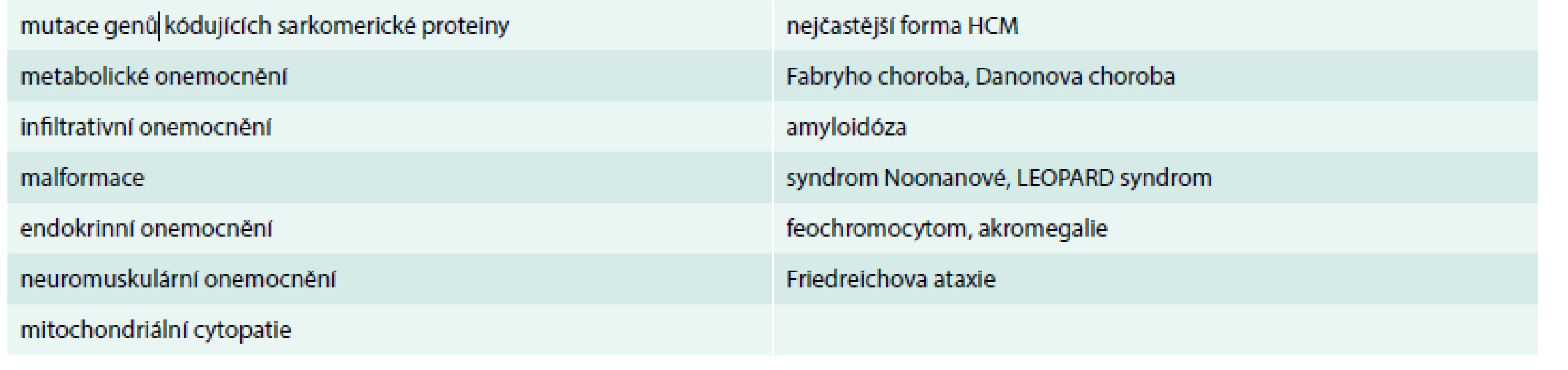 Etiologie HCM.