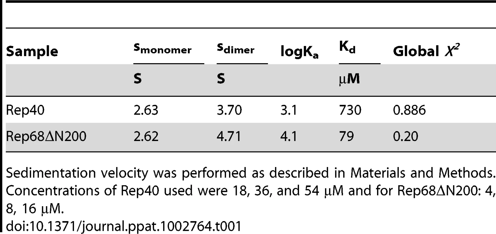 Global fits of the effect of concentration from sedimentation velocity studies on Rep40 and Rep68ΔN200.