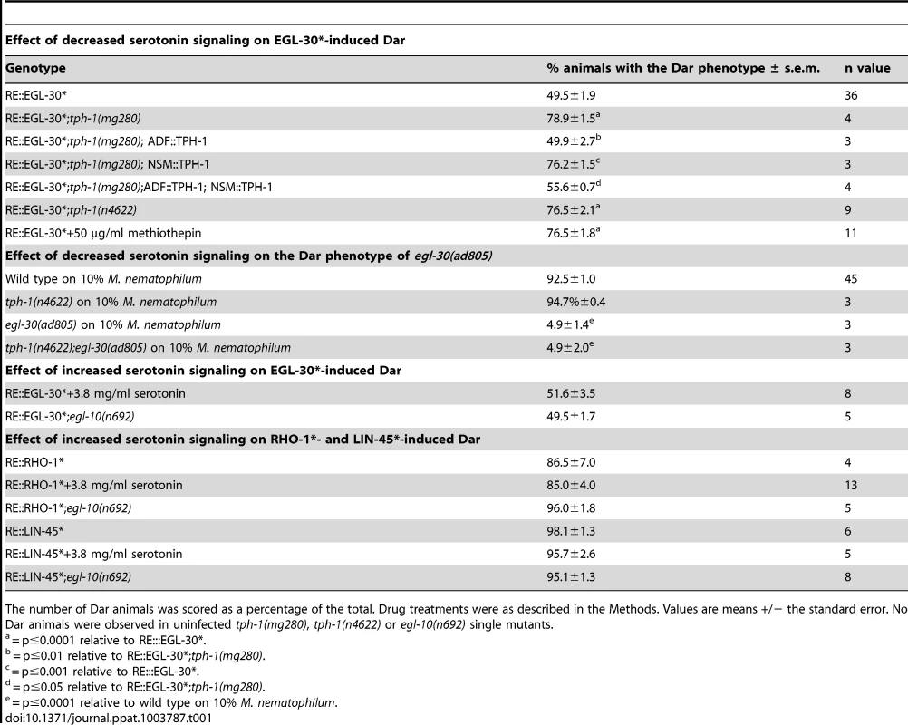 Analysis of genetic interactions between the serotonin – GOA-1(Gαo) and EGL-30(Gαq) signaling pathways.