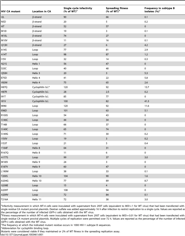 Fitness measurements for viable HIV-1 CA mutants.