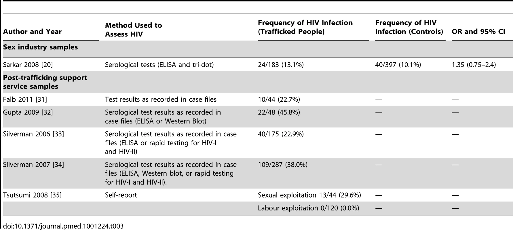 Prevalence and risk of HIV infection among trafficked women (<i>n</i> = 6).