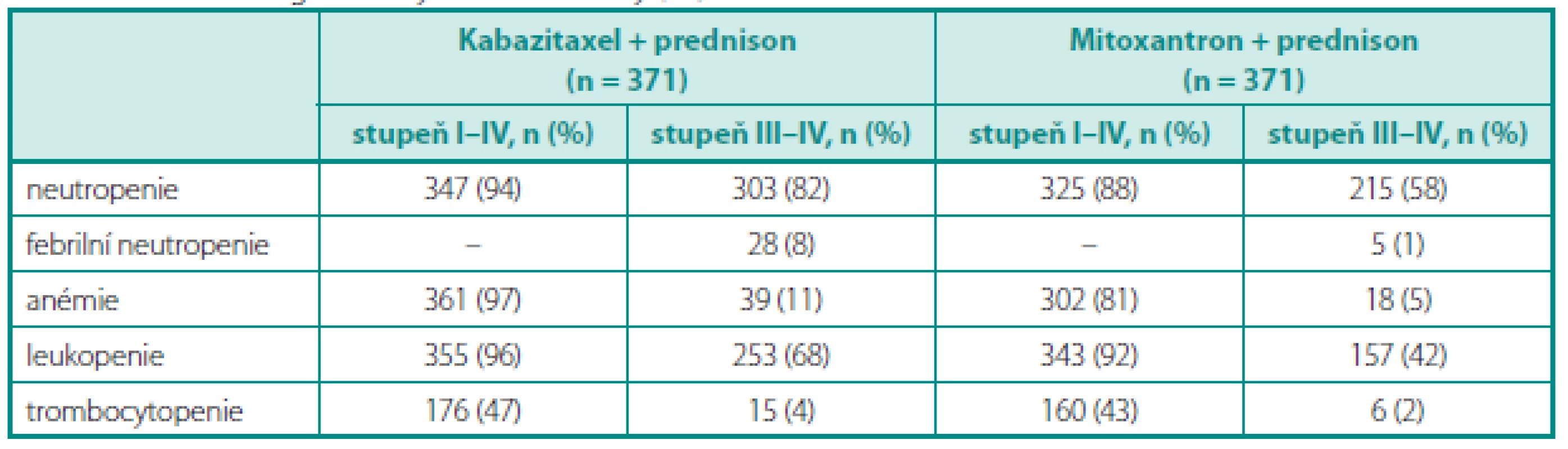 Hematologická toxicita ve studii TROPIC (podle 20) 
Table 2. Haematologic toxicity in TROPIC study (20)