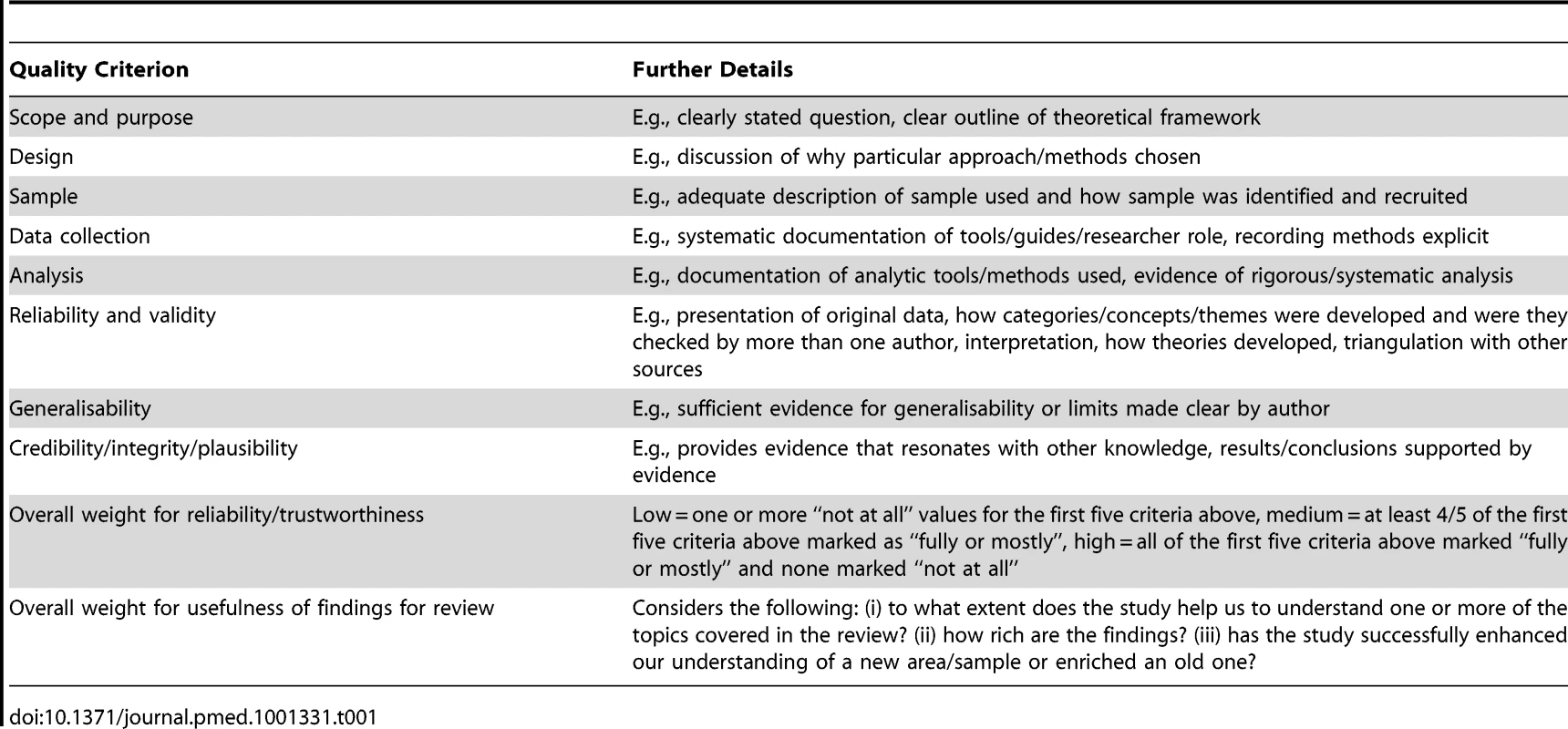 Core principles of study quality assessment.