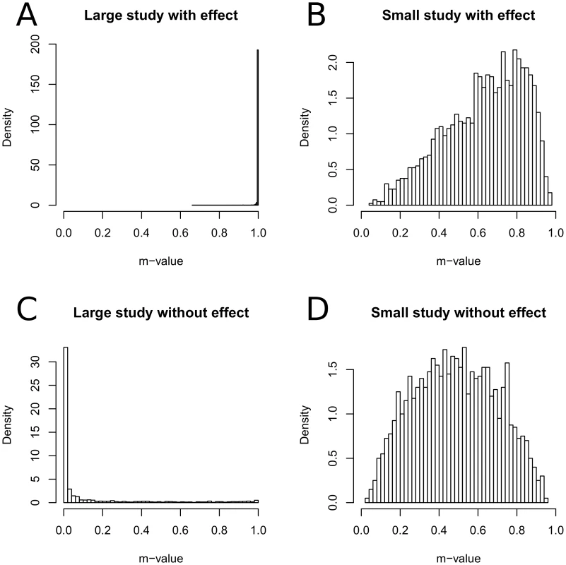 Histograms of m-values of different types of studies.