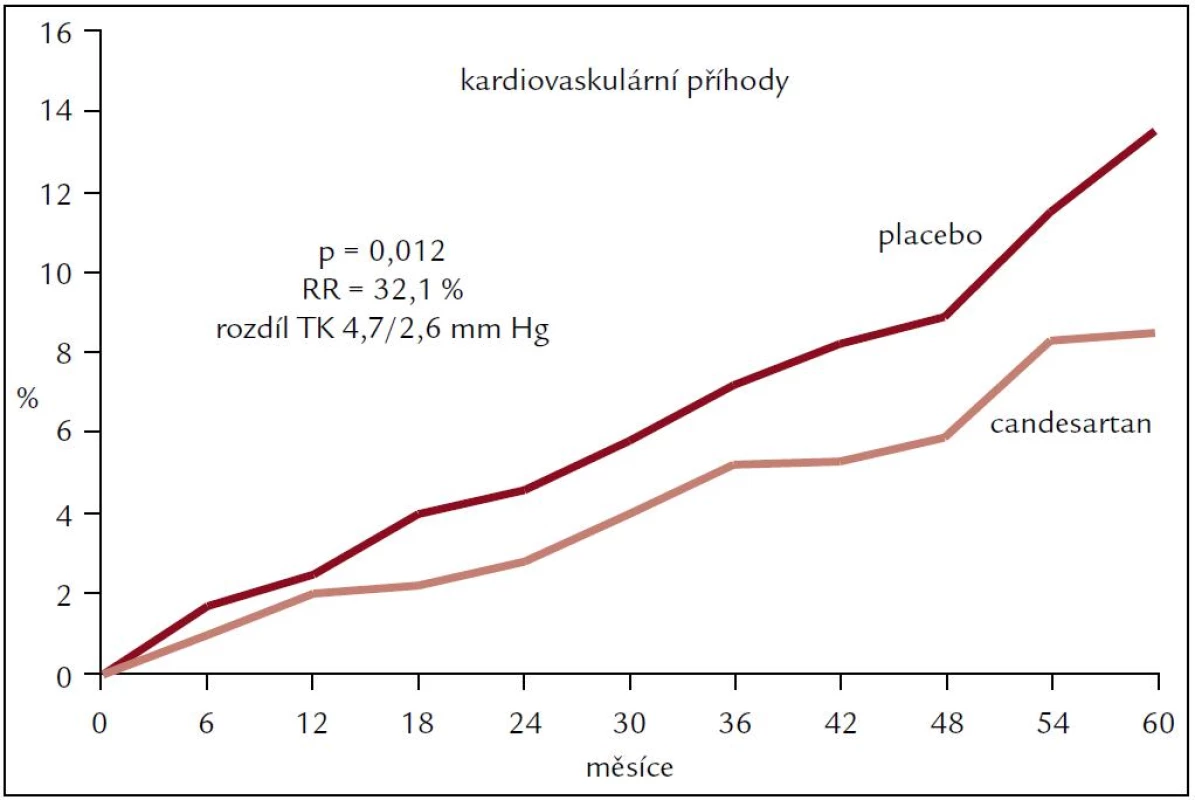 Kardiovaskulární příhody ve studii SCOPE – nemocní na monoterapii.