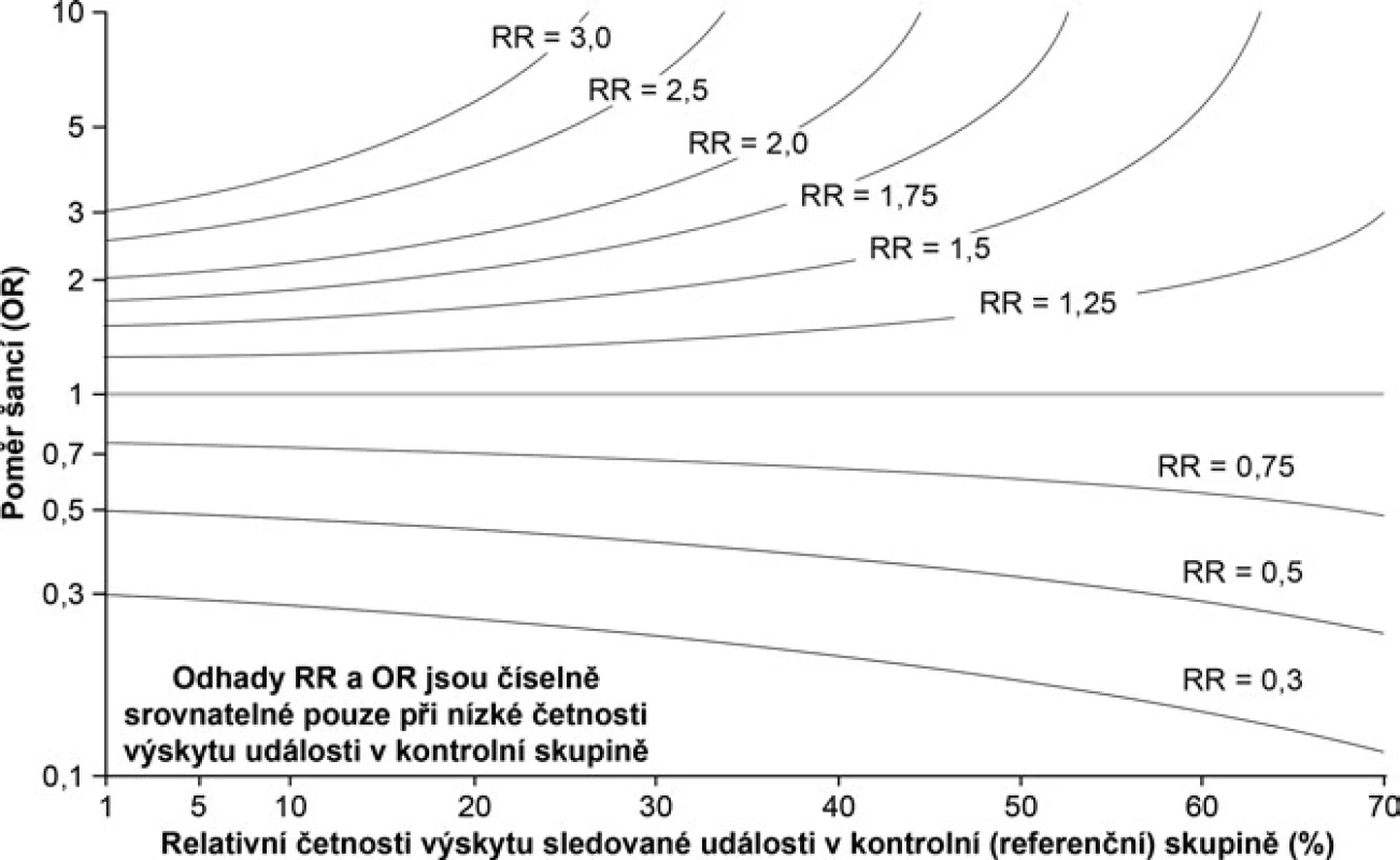 Srovnání hodnot <i>RR</i> a <i>OR</i> při různé četnosti výskytu události v kontrolní skupině prospektivních nebo průřezových asociačních studií.