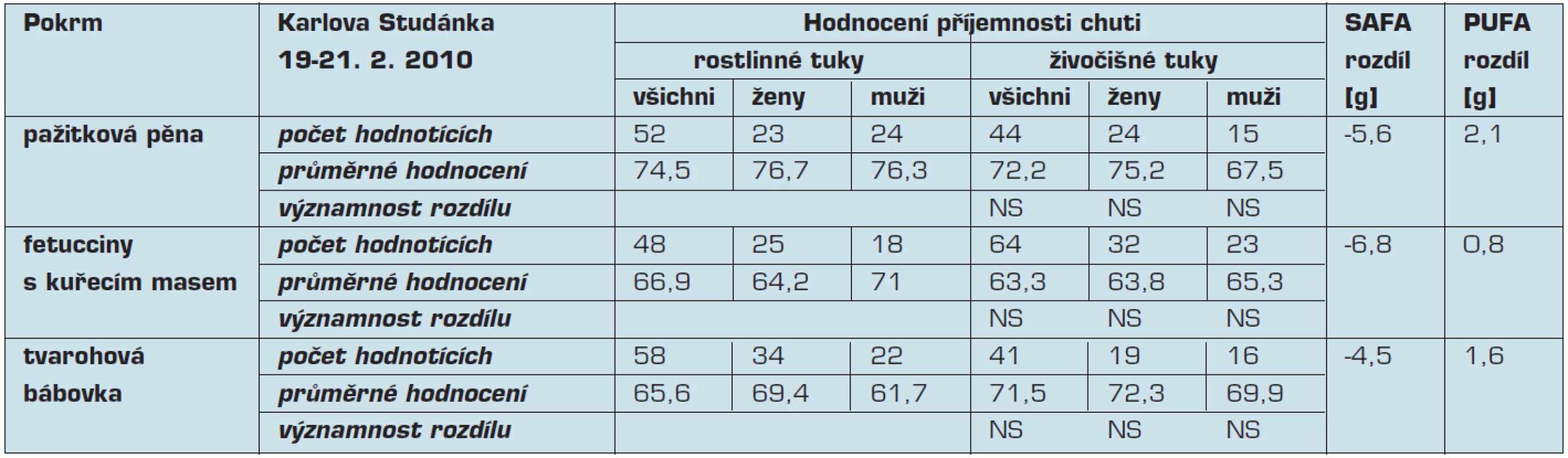 Hodnocení příjemnosti chuti, rozdíly obsahu mastných kyselin v rámci víkendového semináře pořádaného v Karlově Studánce