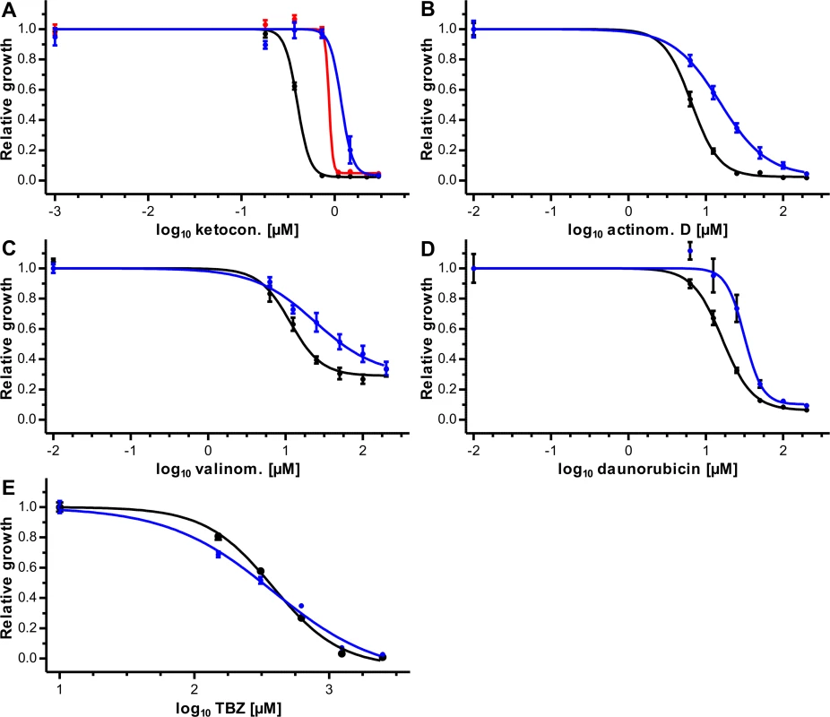 Effects of <i>Ceg</i>Pgp-9 expression on toxicity of directly fungicidal potential Pgp substrates.