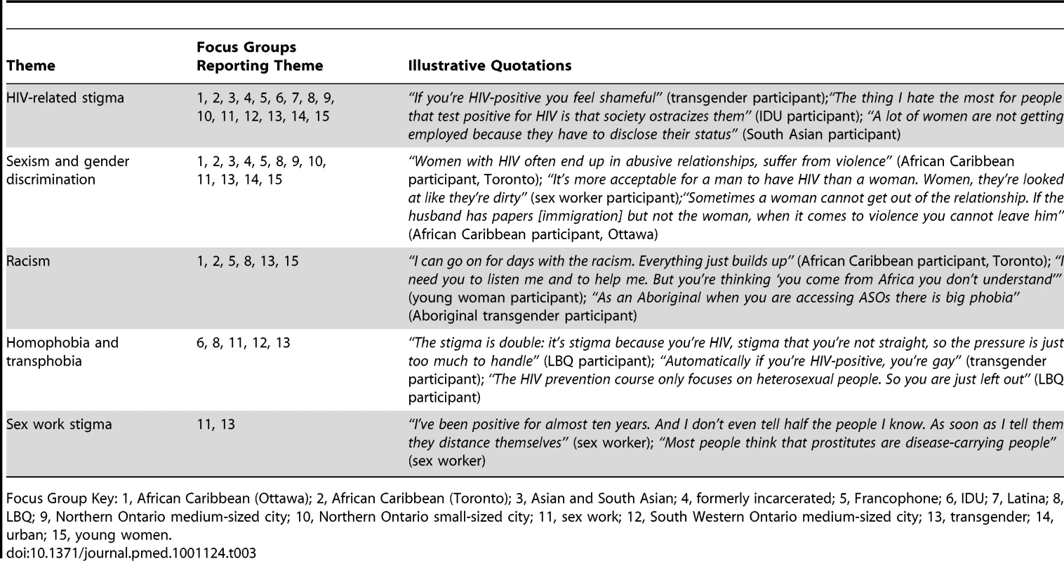 Overview of focus group participants' (<i>n</i> = 104) descriptions of stigma and discrimination.