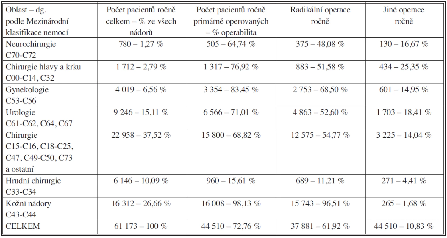 Primární operační léčba u nově diagnostikovaných zhoubných solidních novotvarů v období 2001–2005 (roční průměr)
Tab. 1. Primary surgery in newly diagnosed solid malignant tumors, classified based on individual specialties, during 2001–2005 (a year mean)