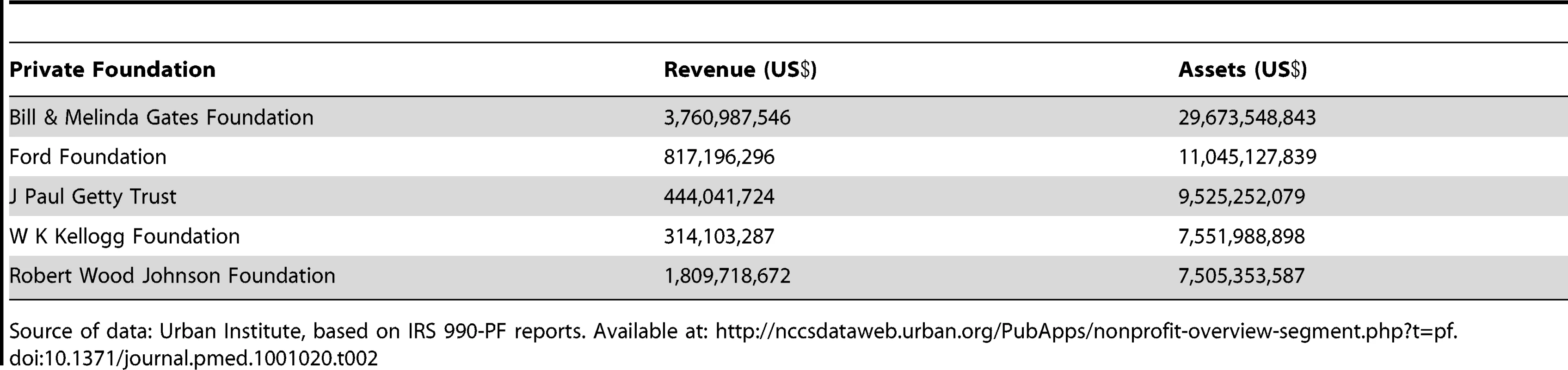 Top five private foundations in the US, 2008.