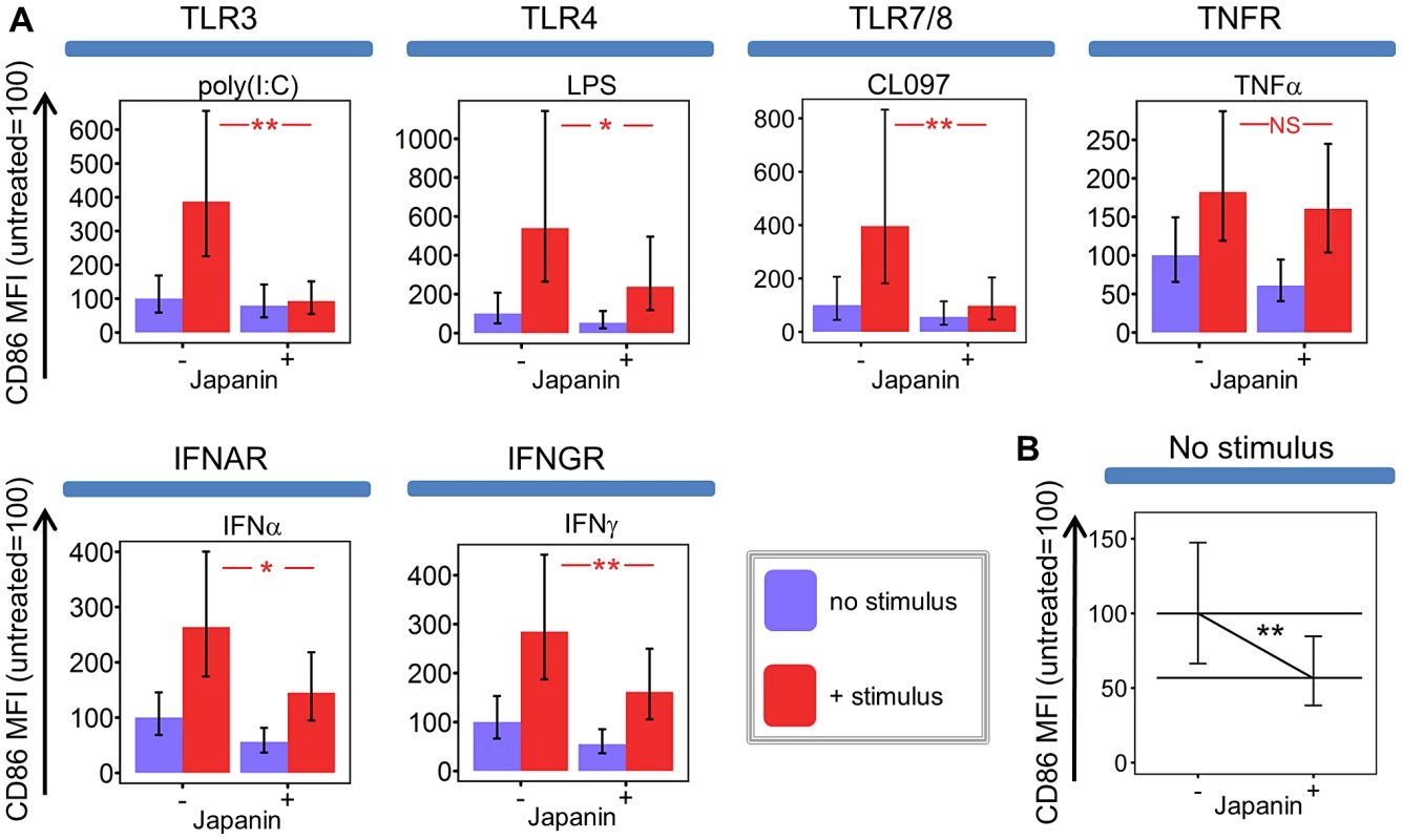Japanin inhibits CD86 upregulation in response to multiple DC maturation stimuli.