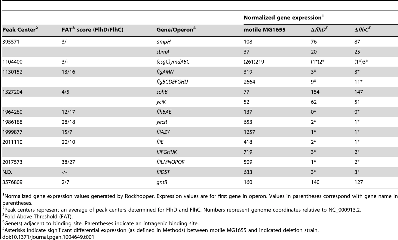 FlhDC binding sites and expression of associated genes.