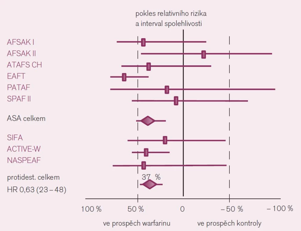 Srovnání účinku warfarinu s protidestičkovými léky (zejm. s kyselinou acetylsalicylovou) v prevenci iktu u nemocných s fibrilací síní.