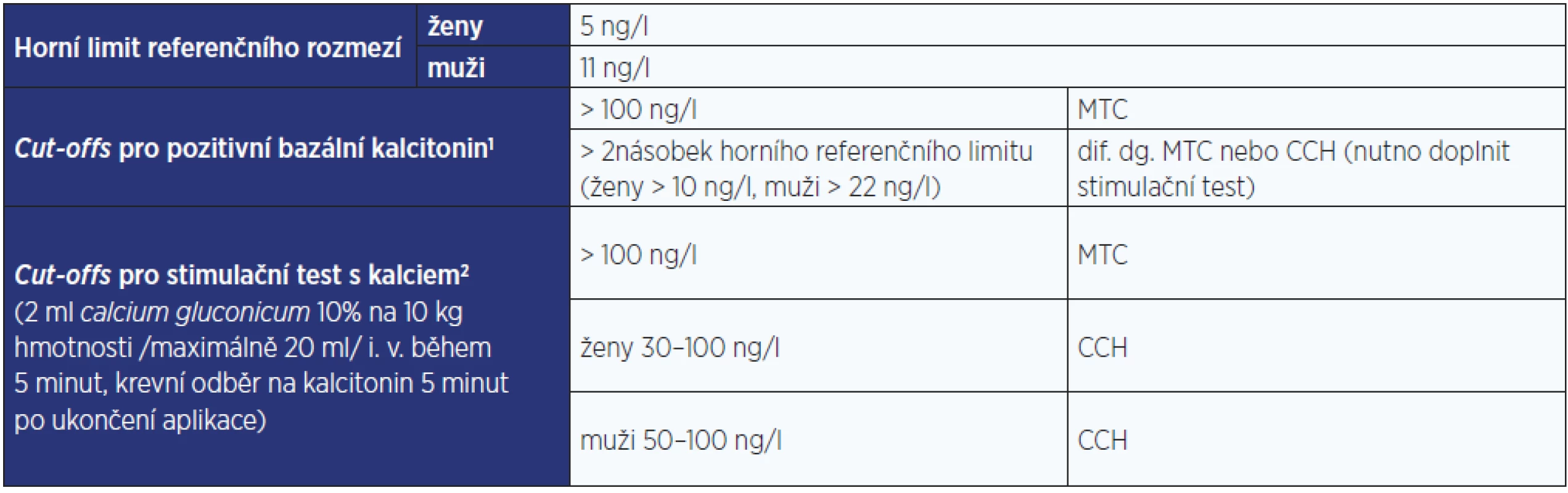 Referenční meze a cut-offs pro pozitivní kalcitonin