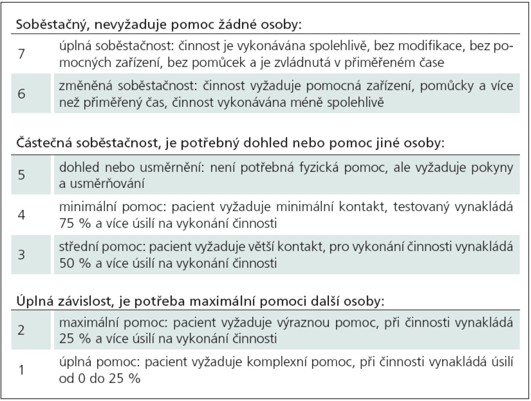 Test funkční soběstačnosti [45].
