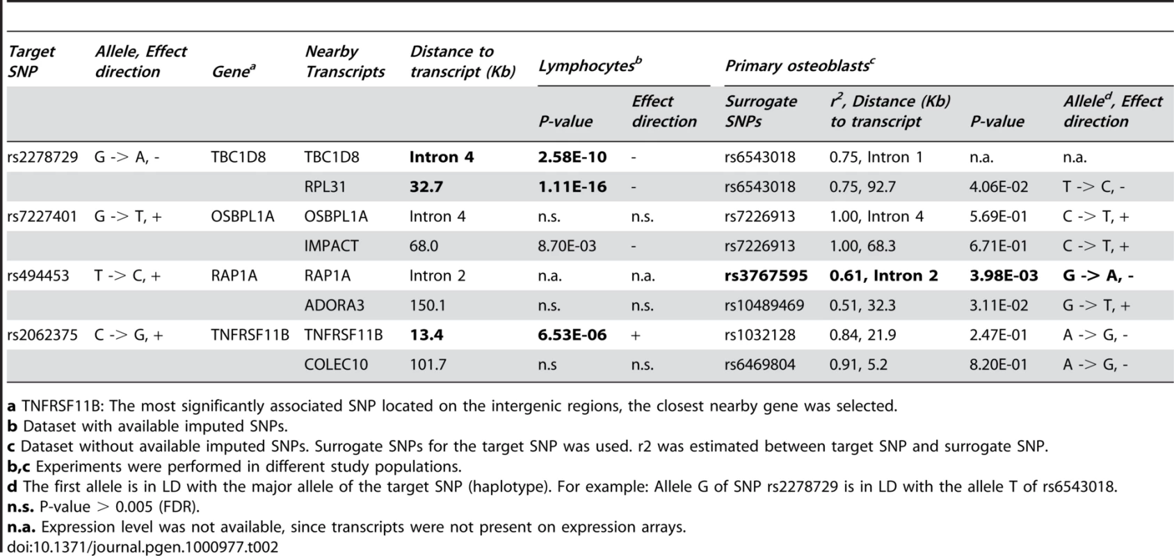 <i>Cis</i>-expression quantitative trait locus analyses of genome-wide significant SNPs (p < 4.3 x 10<sup>-7</sup>) selected from <em class="ref">Table 1</em> with transcript levels in human lymphocytes and primary osteoblasts.