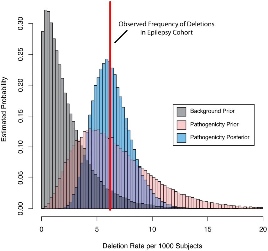Bayesian integration of pathogenicity scores and mutation frequency for the <i>KCTD13</i> gene.