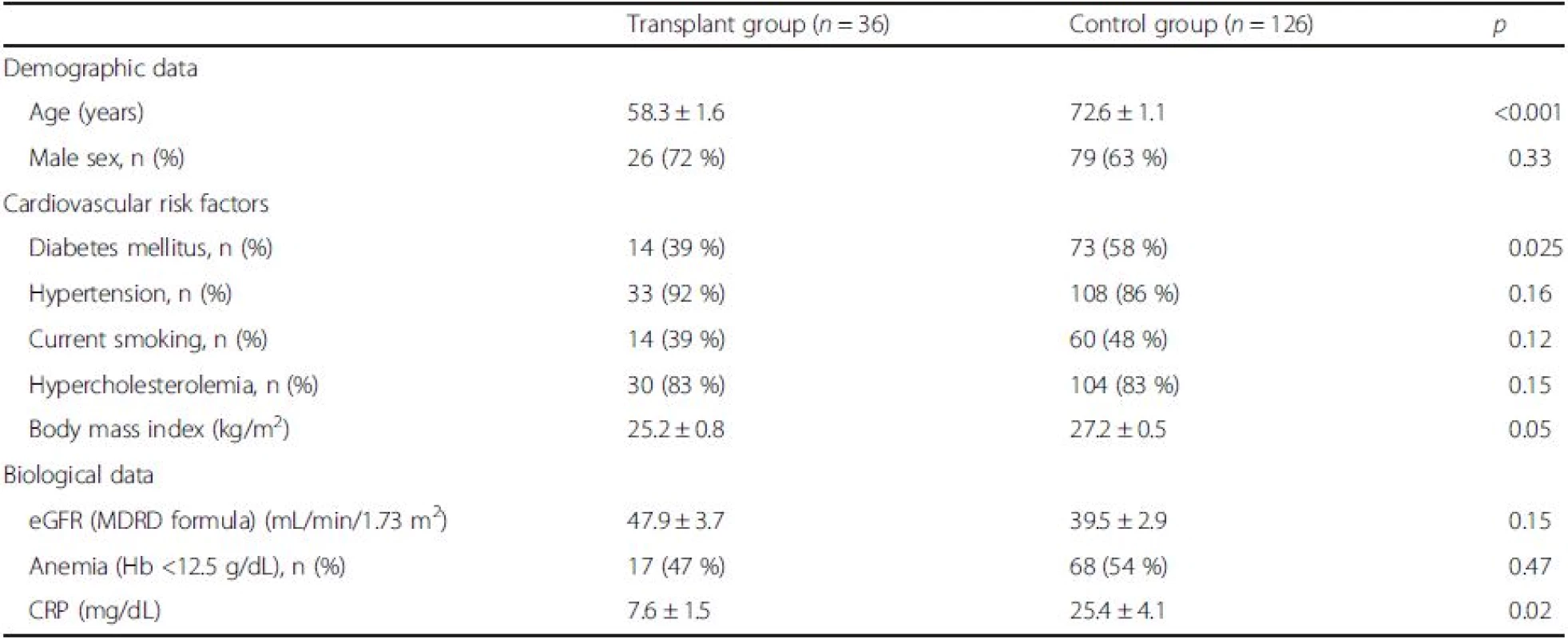 Baseline characteristics of the study patients