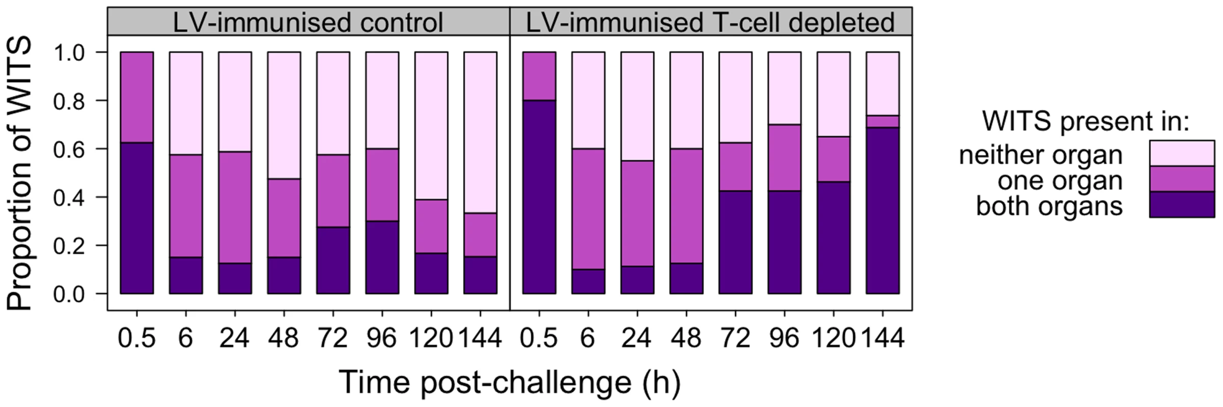 Co-occurrence of WITS in the livers and spleens during secondary challenge.
