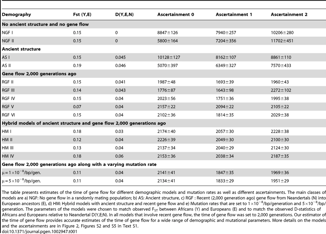 Estimates of the time of gene flow for different demographic models and mutation rates as well as different ascertainments.