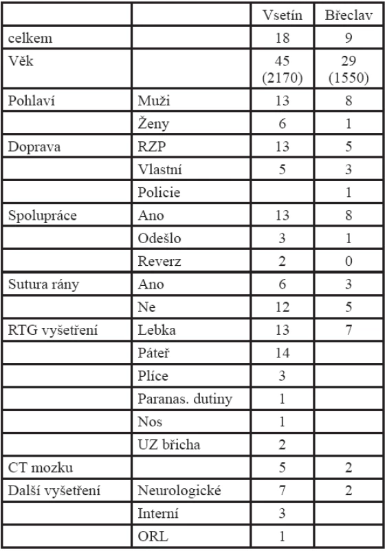 Ambulantně ošetřeni pacienti