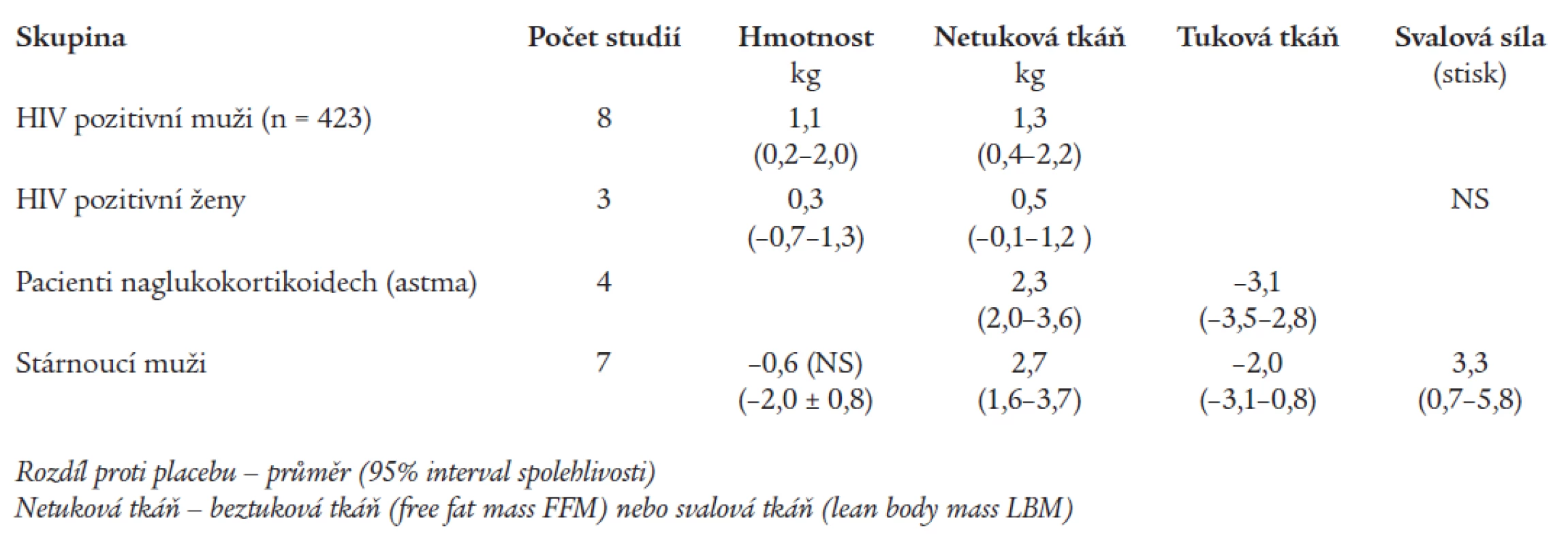 Výsledky meta-analýzy účinku testosteronu proti placebu na tělesné složení a svalový aparát.