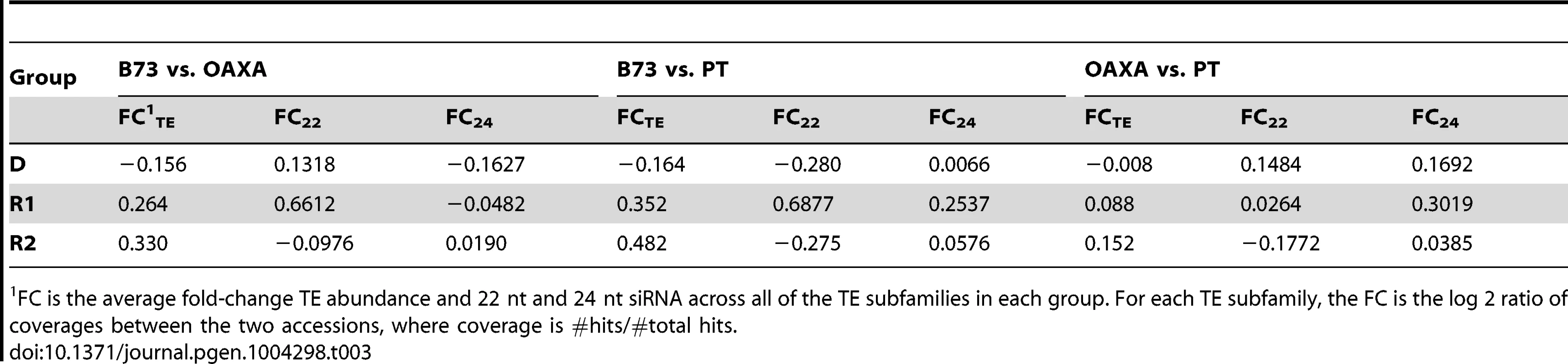 Average Fold Change (FC) estimates for the three TE groups, based on pairwise comparisons between accessions.